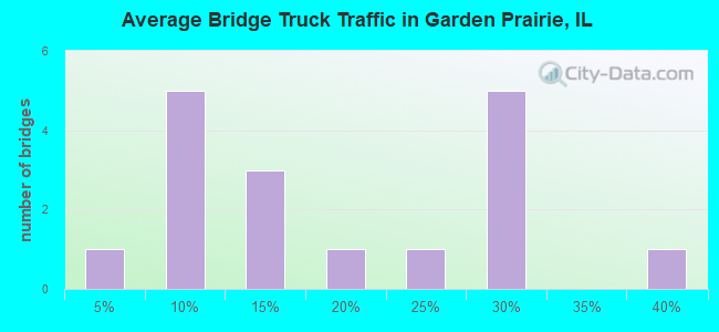 Average Bridge Truck Traffic in Garden Prairie, IL