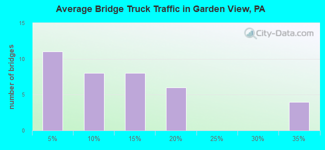 Average Bridge Truck Traffic in Garden View, PA