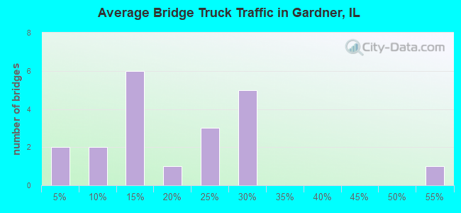 Average Bridge Truck Traffic in Gardner, IL