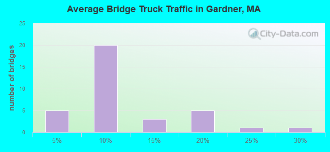 Average Bridge Truck Traffic in Gardner, MA