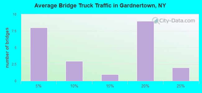 Average Bridge Truck Traffic in Gardnertown, NY