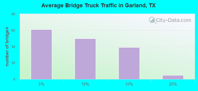 Average Bridge Truck Traffic in Garland, TX