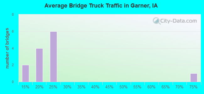 Average Bridge Truck Traffic in Garner, IA