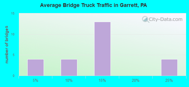 Average Bridge Truck Traffic in Garrett, PA