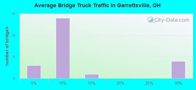 Average Bridge Truck Traffic in Garrettsville, OH
