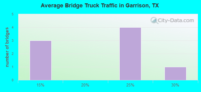 Average Bridge Truck Traffic in Garrison, TX