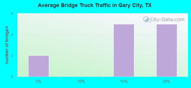 Average Bridge Truck Traffic in Gary City, TX
