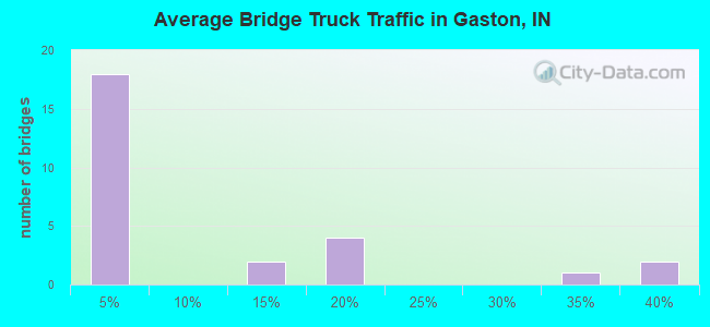 Average Bridge Truck Traffic in Gaston, IN