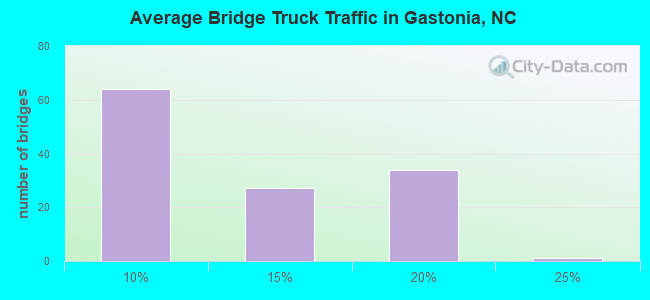 Average Bridge Truck Traffic in Gastonia, NC