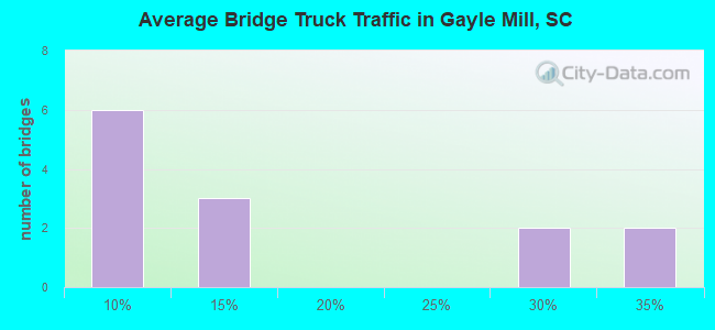Average Bridge Truck Traffic in Gayle Mill, SC