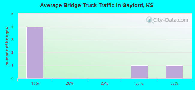 Average Bridge Truck Traffic in Gaylord, KS