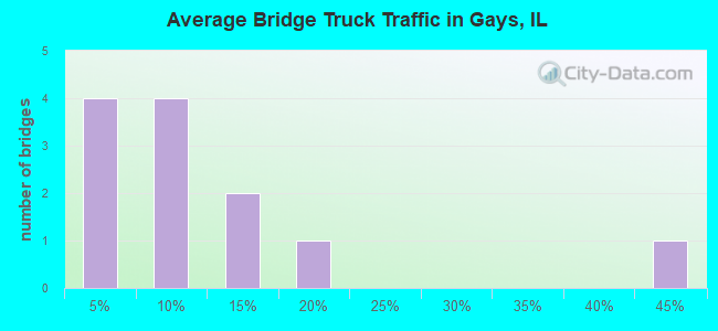Average Bridge Truck Traffic in Gays, IL