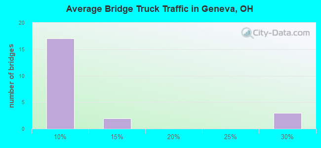 Average Bridge Truck Traffic in Geneva, OH