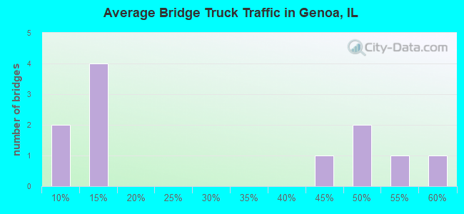Average Bridge Truck Traffic in Genoa, IL