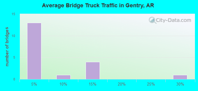 Average Bridge Truck Traffic in Gentry, AR