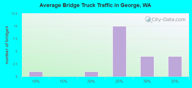 Average Bridge Truck Traffic in George, WA