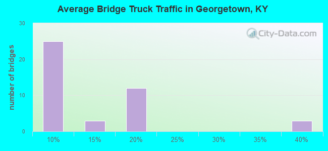 Average Bridge Truck Traffic in Georgetown, KY