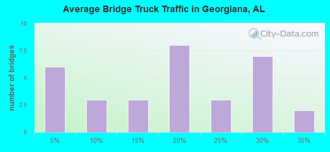 Average Bridge Truck Traffic in Georgiana, AL