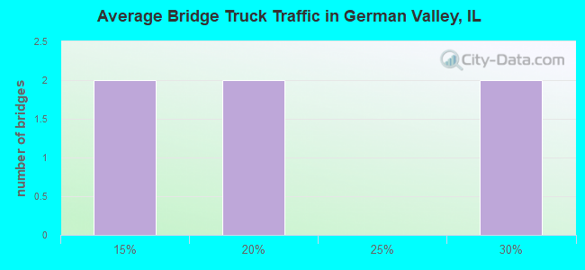 Average Bridge Truck Traffic in German Valley, IL