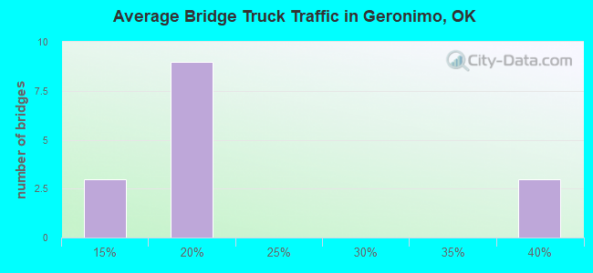 Average Bridge Truck Traffic in Geronimo, OK