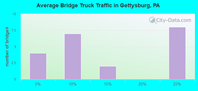 Average Bridge Truck Traffic in Gettysburg, PA