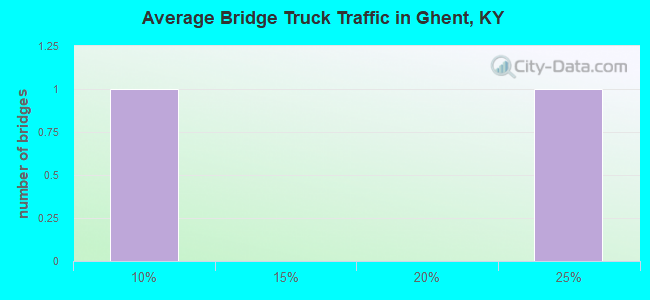 Average Bridge Truck Traffic in Ghent, KY