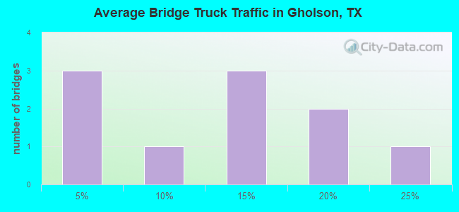 Average Bridge Truck Traffic in Gholson, TX