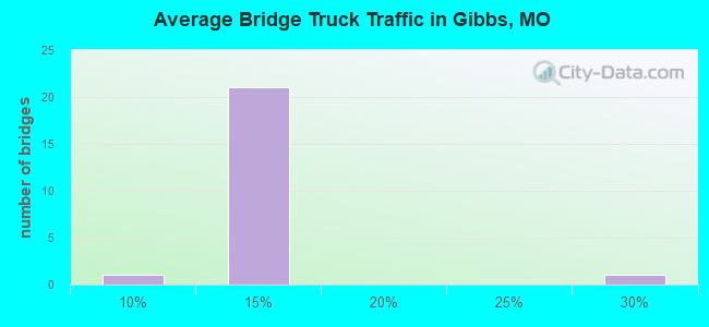 Average Bridge Truck Traffic in Gibbs, MO