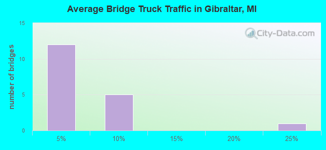 Average Bridge Truck Traffic in Gibraltar, MI