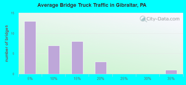 Average Bridge Truck Traffic in Gibraltar, PA