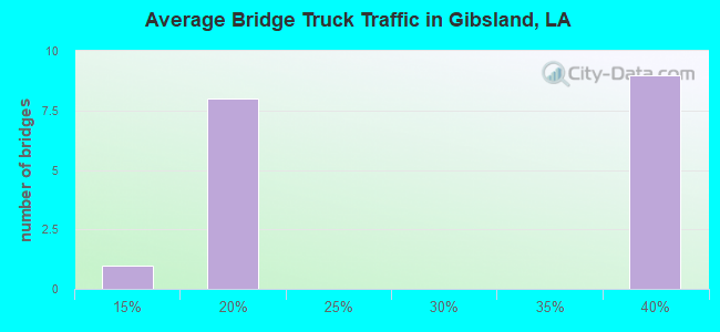 Average Bridge Truck Traffic in Gibsland, LA