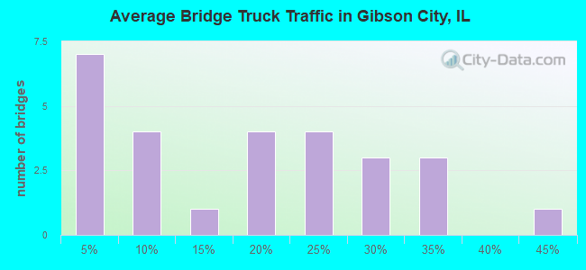 Average Bridge Truck Traffic in Gibson City, IL