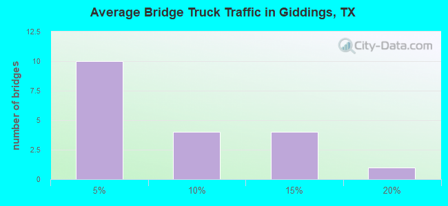 Average Bridge Truck Traffic in Giddings, TX