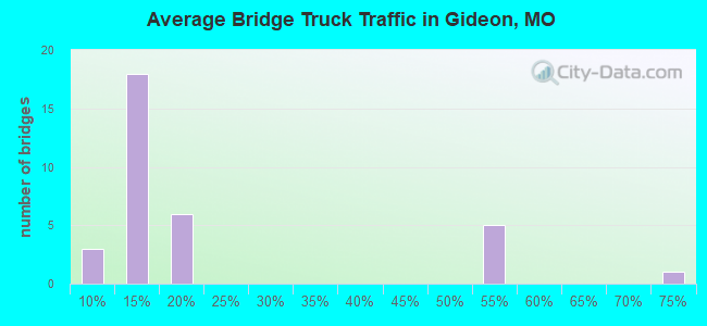 Average Bridge Truck Traffic in Gideon, MO