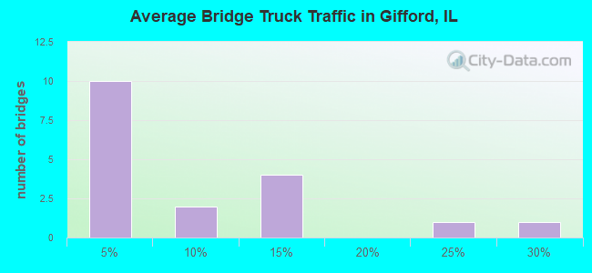 Average Bridge Truck Traffic in Gifford, IL