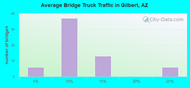 Average Bridge Truck Traffic in Gilbert, AZ