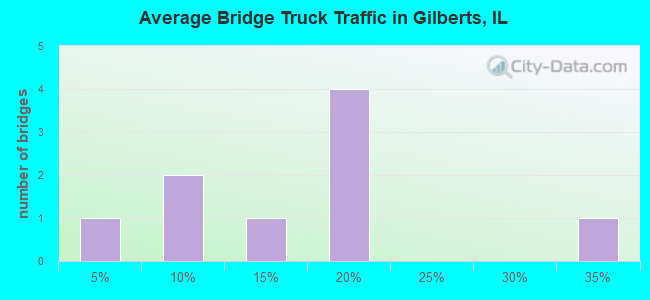 Average Bridge Truck Traffic in Gilberts, IL