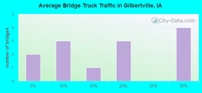 Average Bridge Truck Traffic in Gilbertville, IA