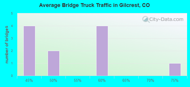 Average Bridge Truck Traffic in Gilcrest, CO