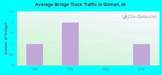 Average Bridge Truck Traffic in Gilman, IA