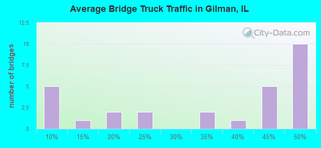 Average Bridge Truck Traffic in Gilman, IL