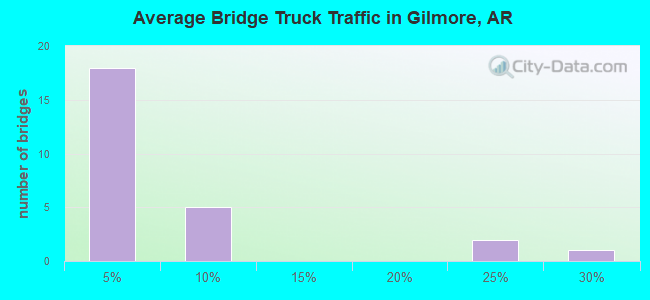 Average Bridge Truck Traffic in Gilmore, AR