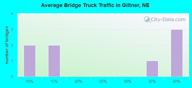 Average Bridge Truck Traffic in Giltner, NE