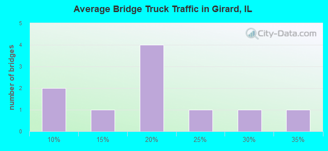Average Bridge Truck Traffic in Girard, IL