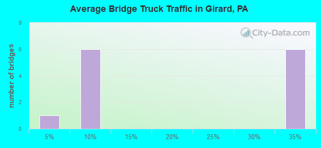 Average Bridge Truck Traffic in Girard, PA