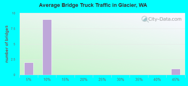 Average Bridge Truck Traffic in Glacier, WA