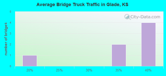 Average Bridge Truck Traffic in Glade, KS