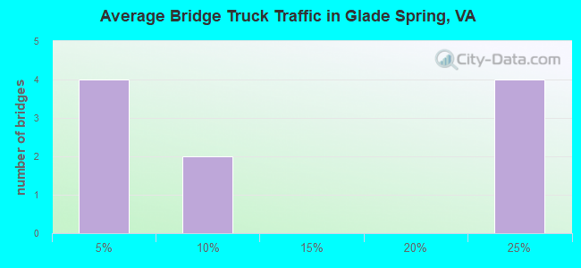 Average Bridge Truck Traffic in Glade Spring, VA