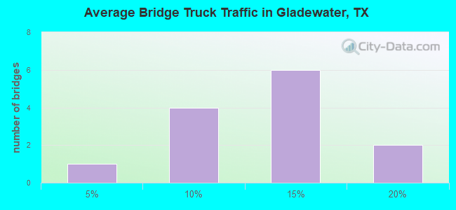 Average Bridge Truck Traffic in Gladewater, TX