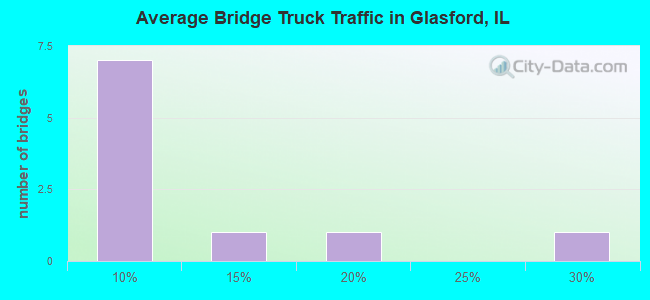 Average Bridge Truck Traffic in Glasford, IL